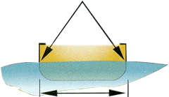 Cross-section of a canoe in water described on this page