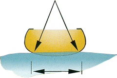 Cross-section of a canoe in water described on this page