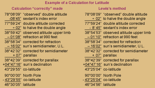 table with two columns showing calculations from the Clearwater Canoe Camp observation data by Lewis and those correctly made.